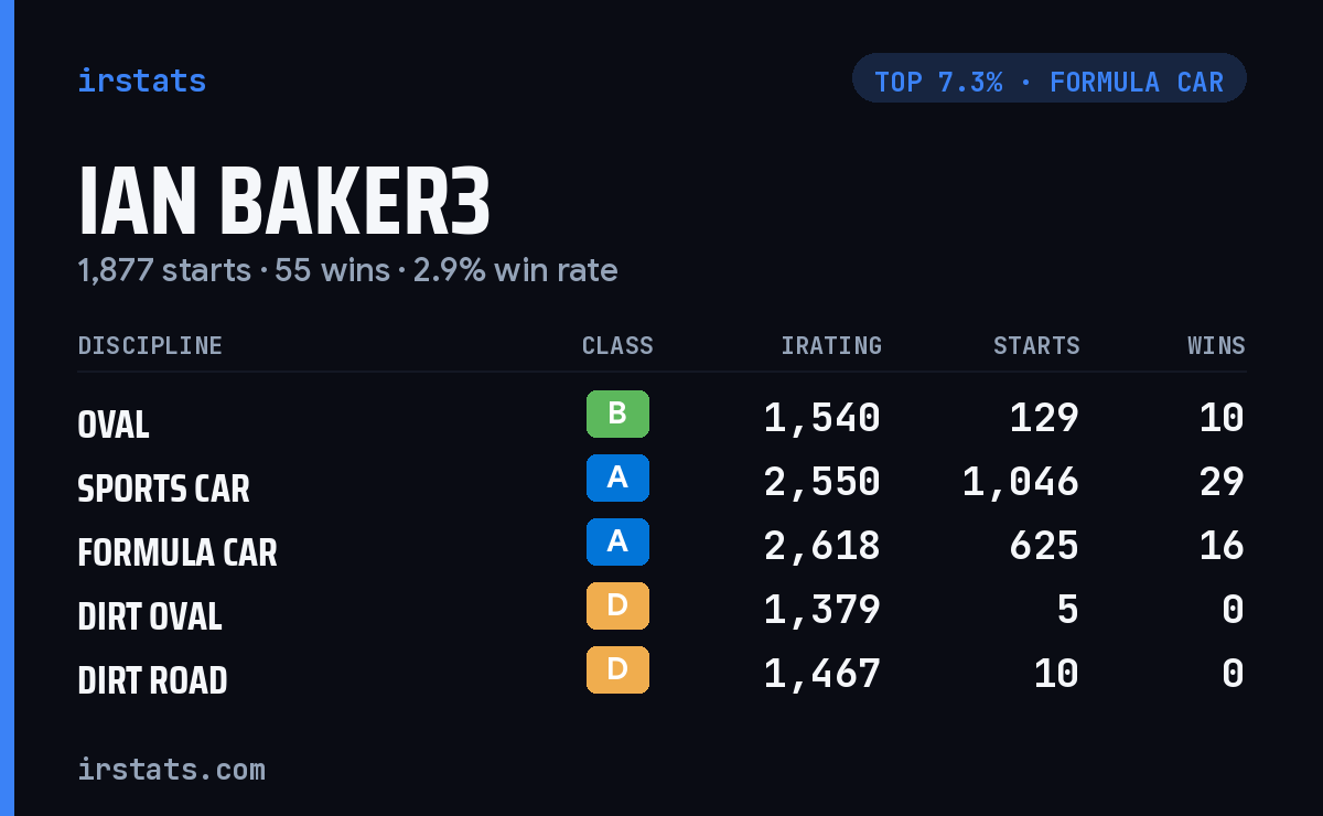 Ian Baker3 iRacing stats card