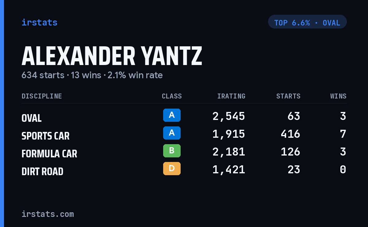 Alexander Yantz iRacing stats card
