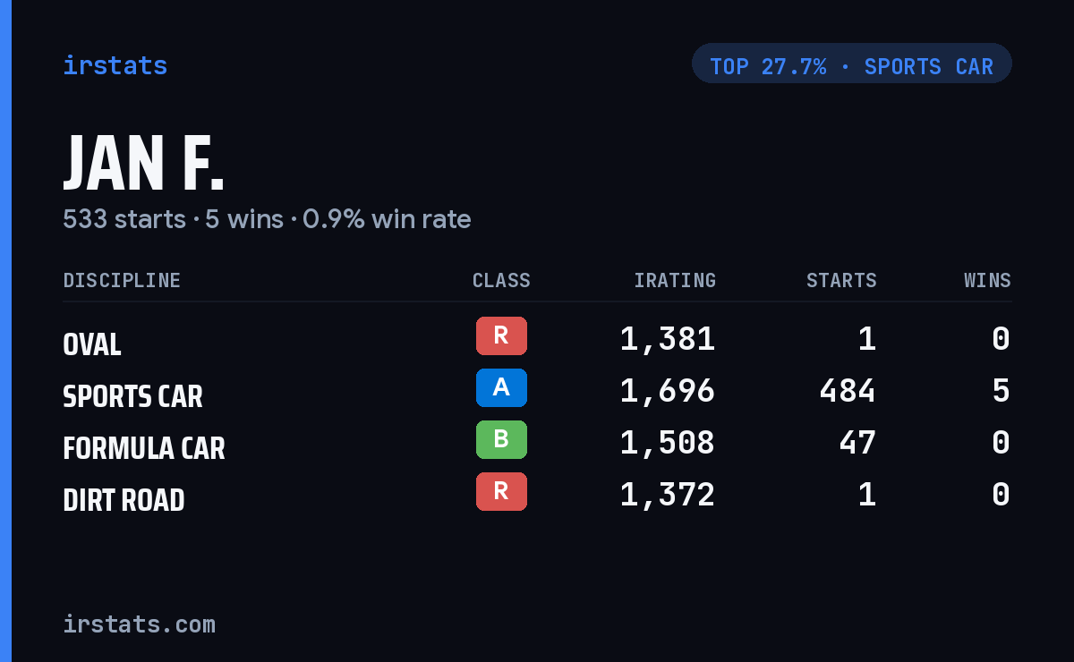 Jan F. iRacing stats card