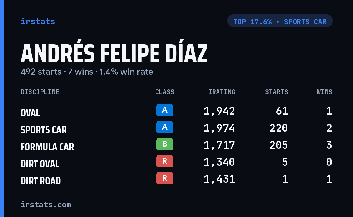 Andrés Felipe Díaz iRacing stats card
