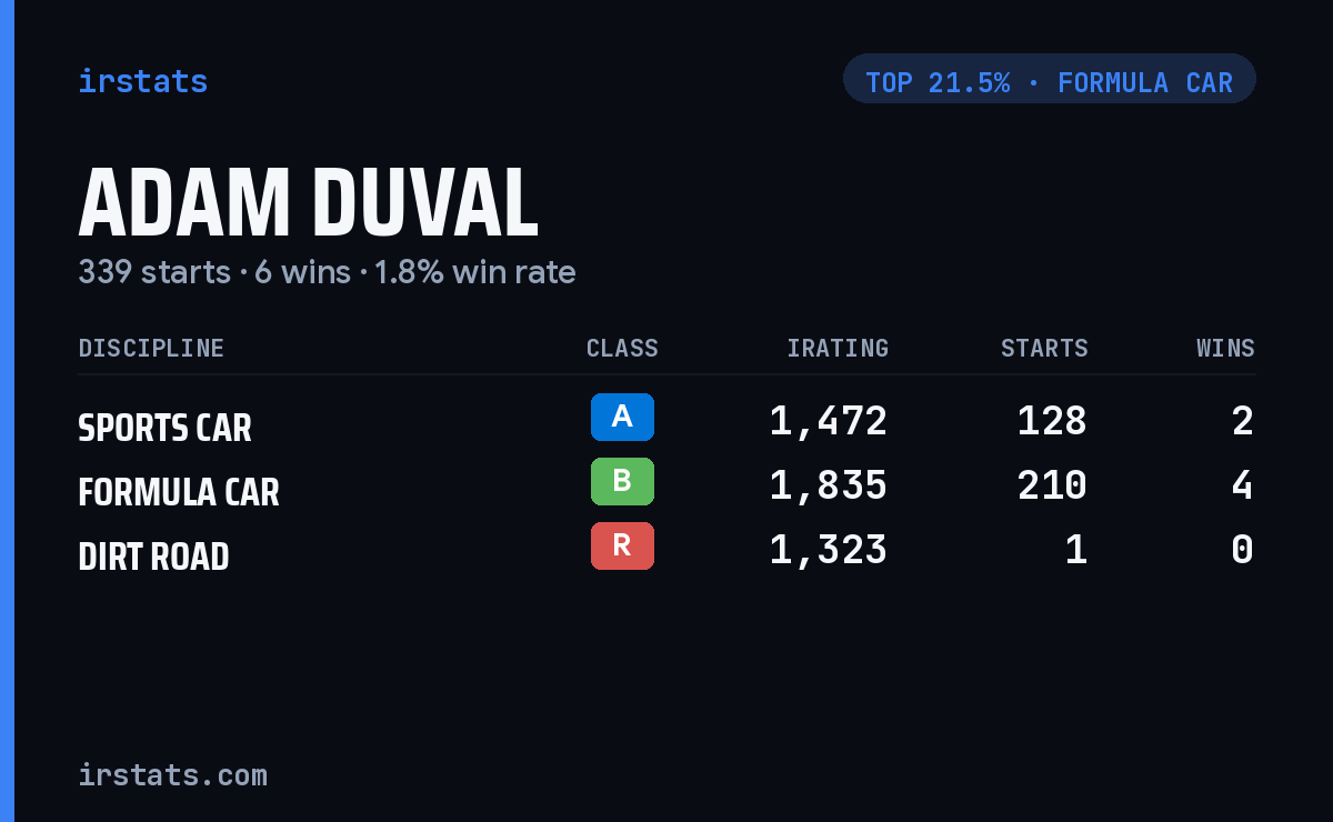 Adam Duval iRacing stats card