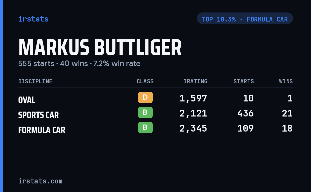 Markus Buttliger iRacing stats card