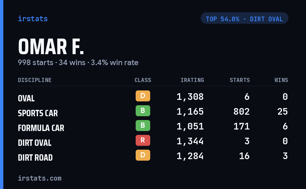 Omar F. iRacing stats card