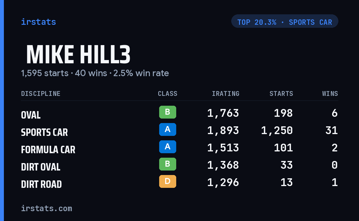  Mike Hill3 iRacing stats card