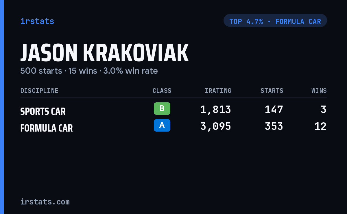 Jason Krakoviak iRacing stats card