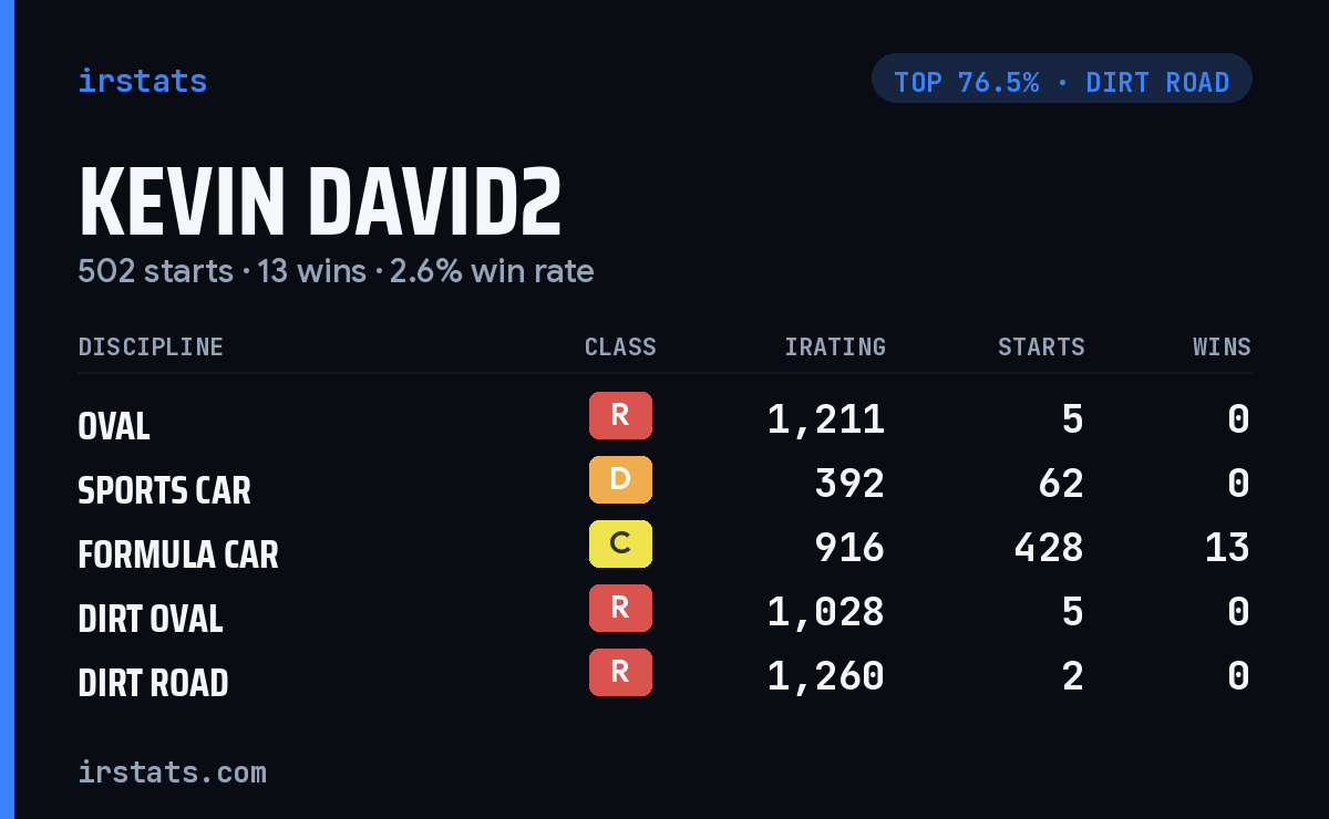 Kevin David2 iRacing stats card