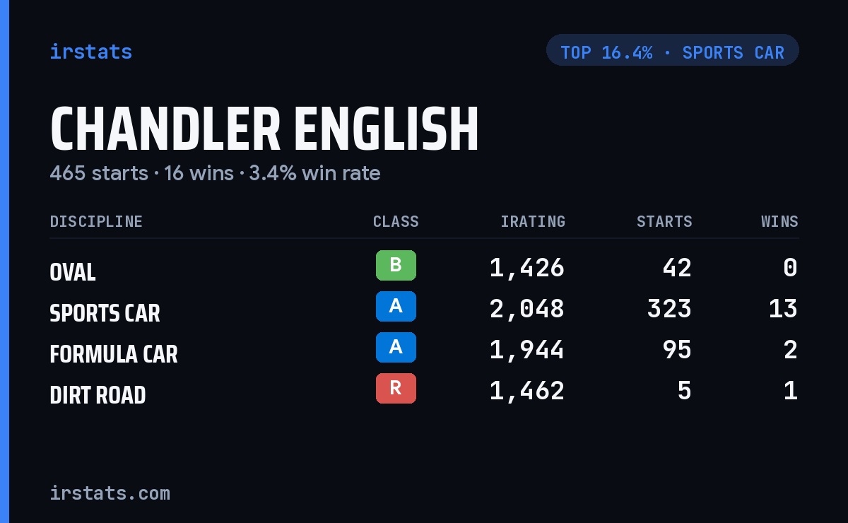 Chandler English iRacing stats card