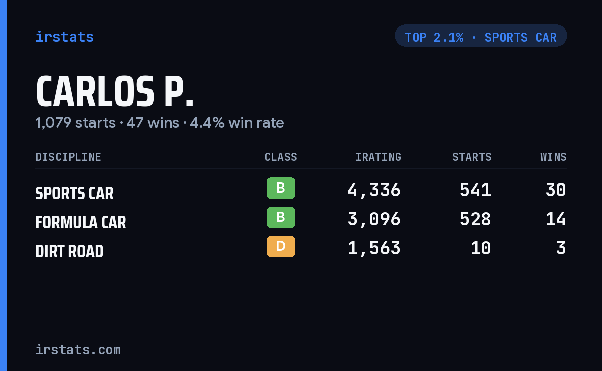 Carlos P. iRacing stats card