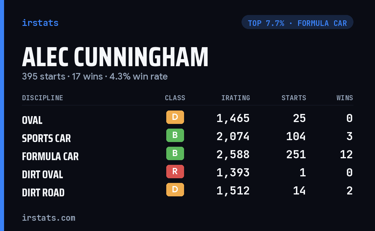 Alec Cunningham iRacing stats card