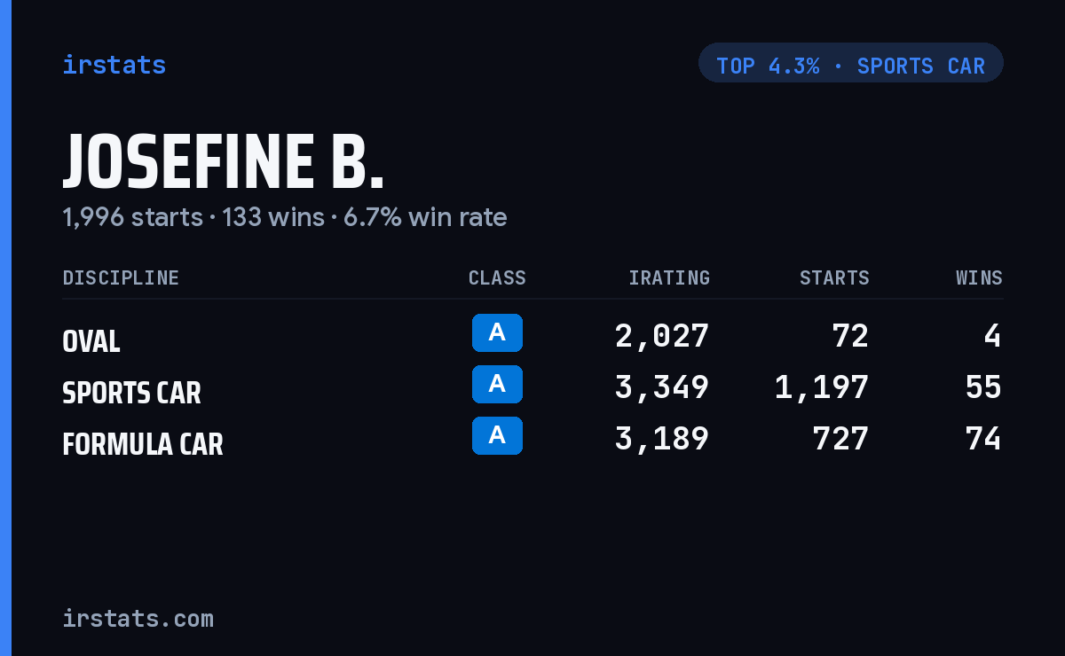 Josefine B. iRacing stats card