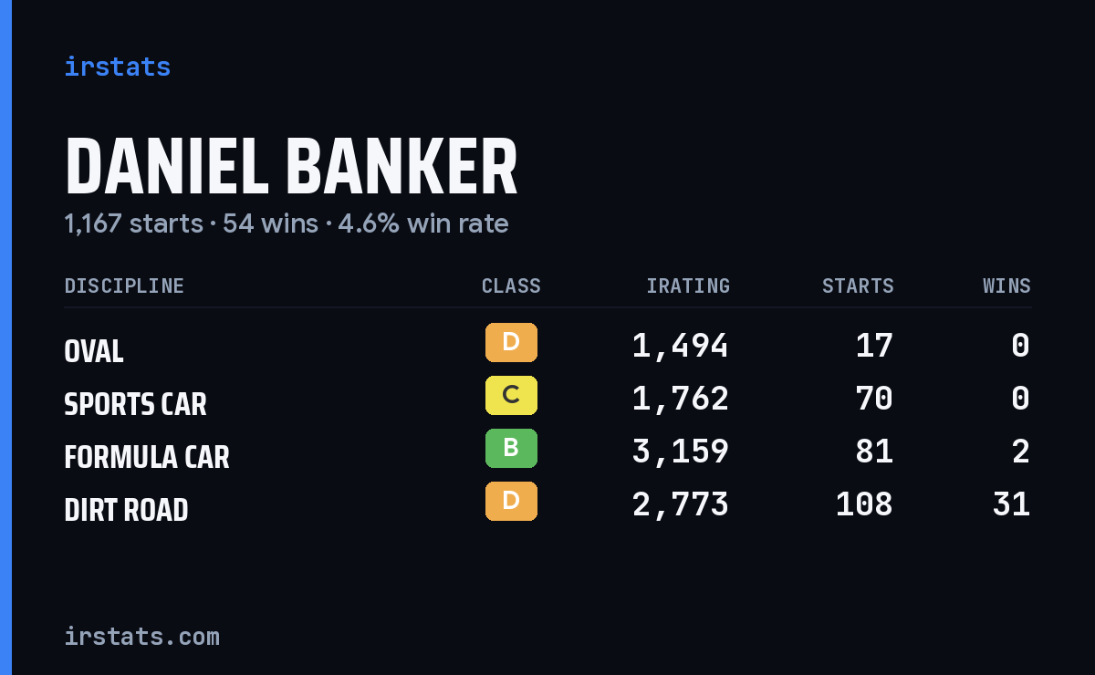 Daniel Banker iRacing stats card