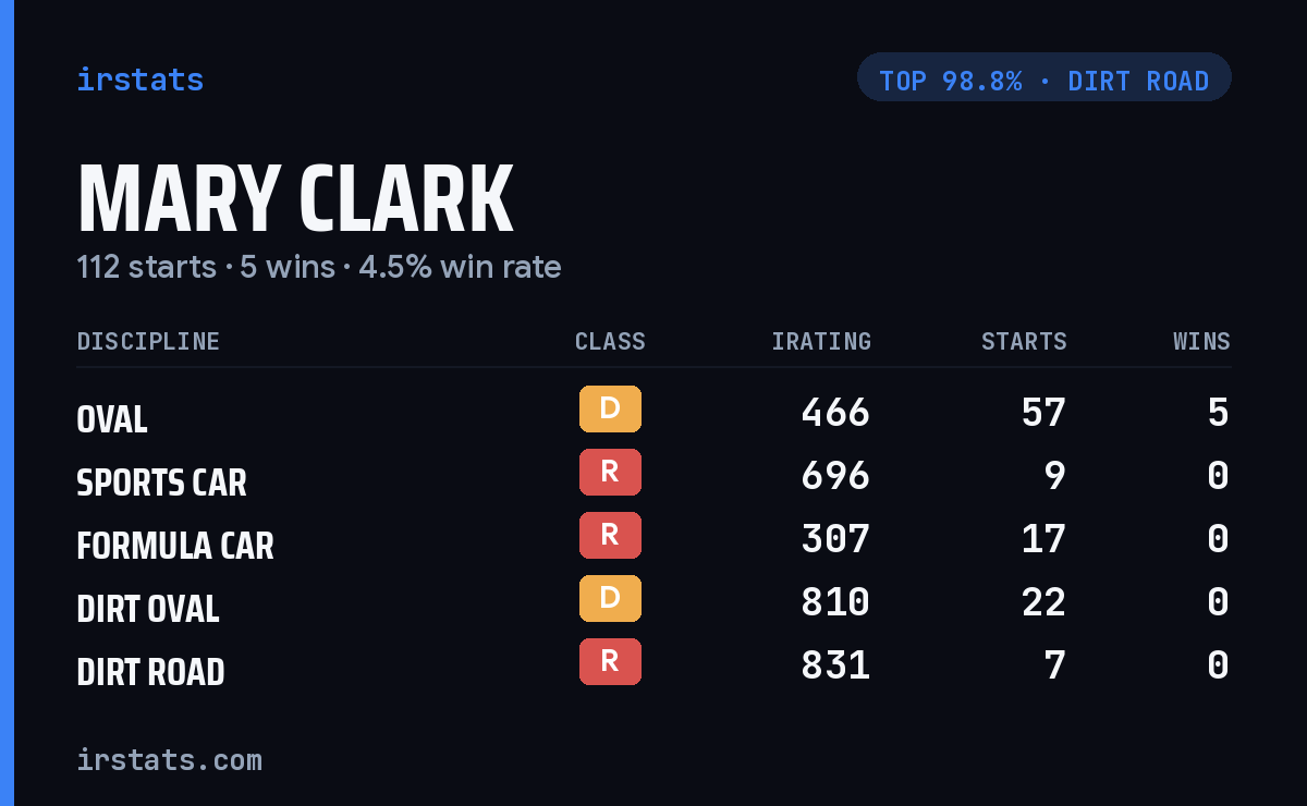 Mary Clark iRacing stats card