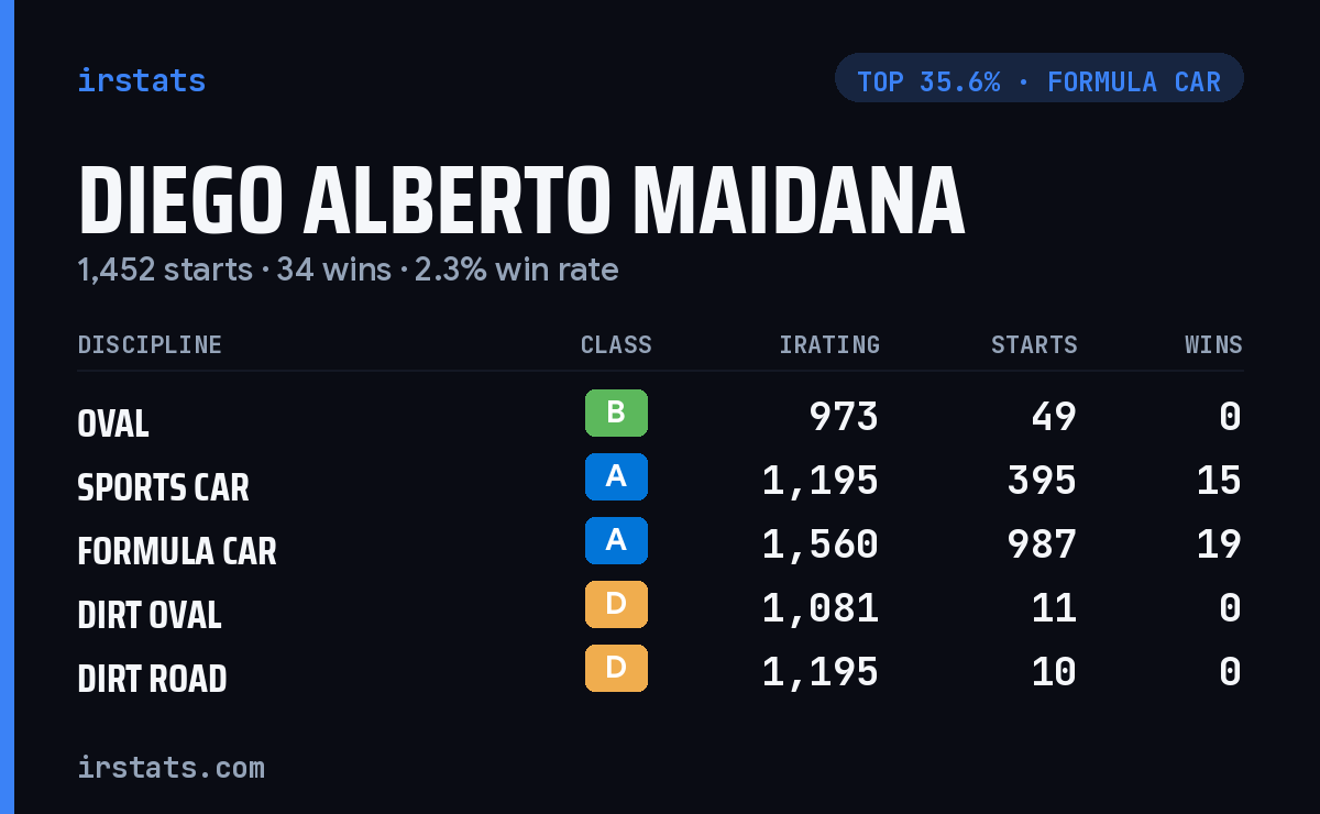 Diego Alberto Maidana iRacing stats card