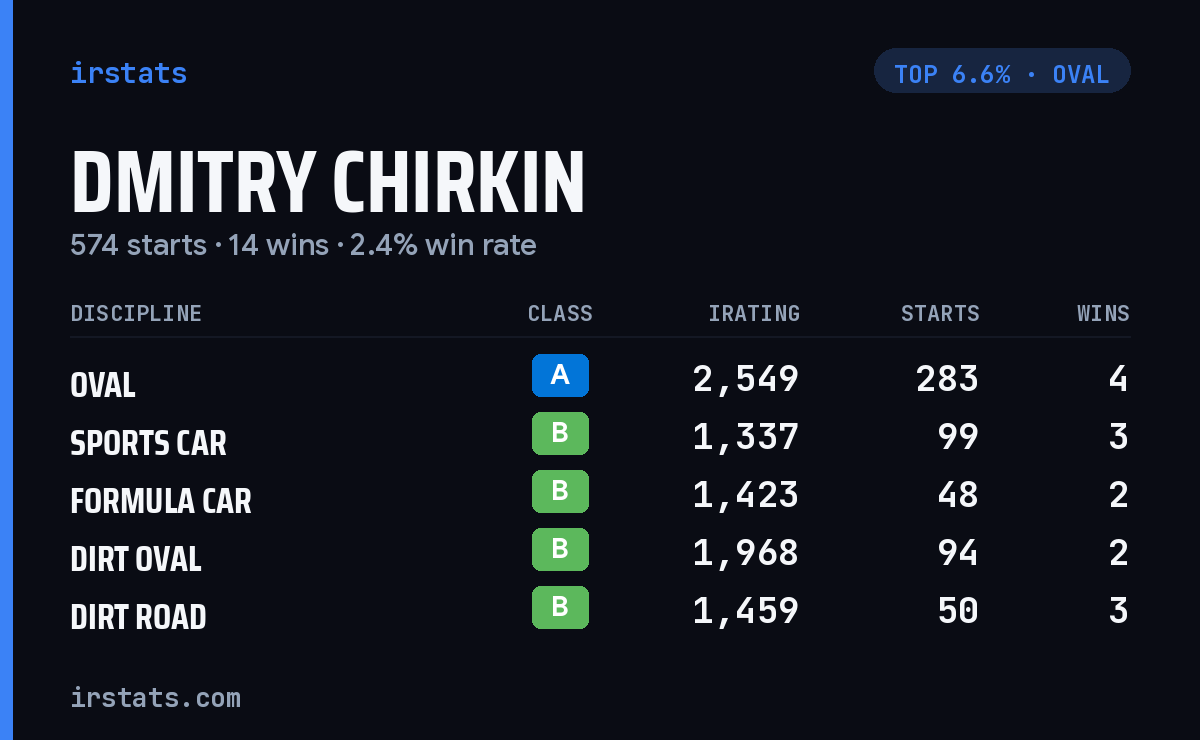 Dmitry Chirkin iRacing stats card