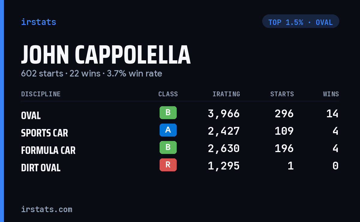 John Cappolella iRacing stats card