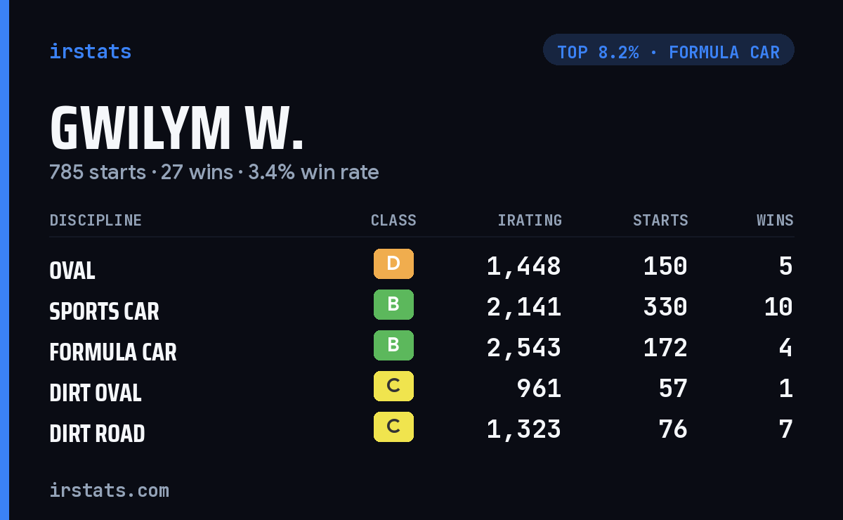 Gwilym W. iRacing stats card