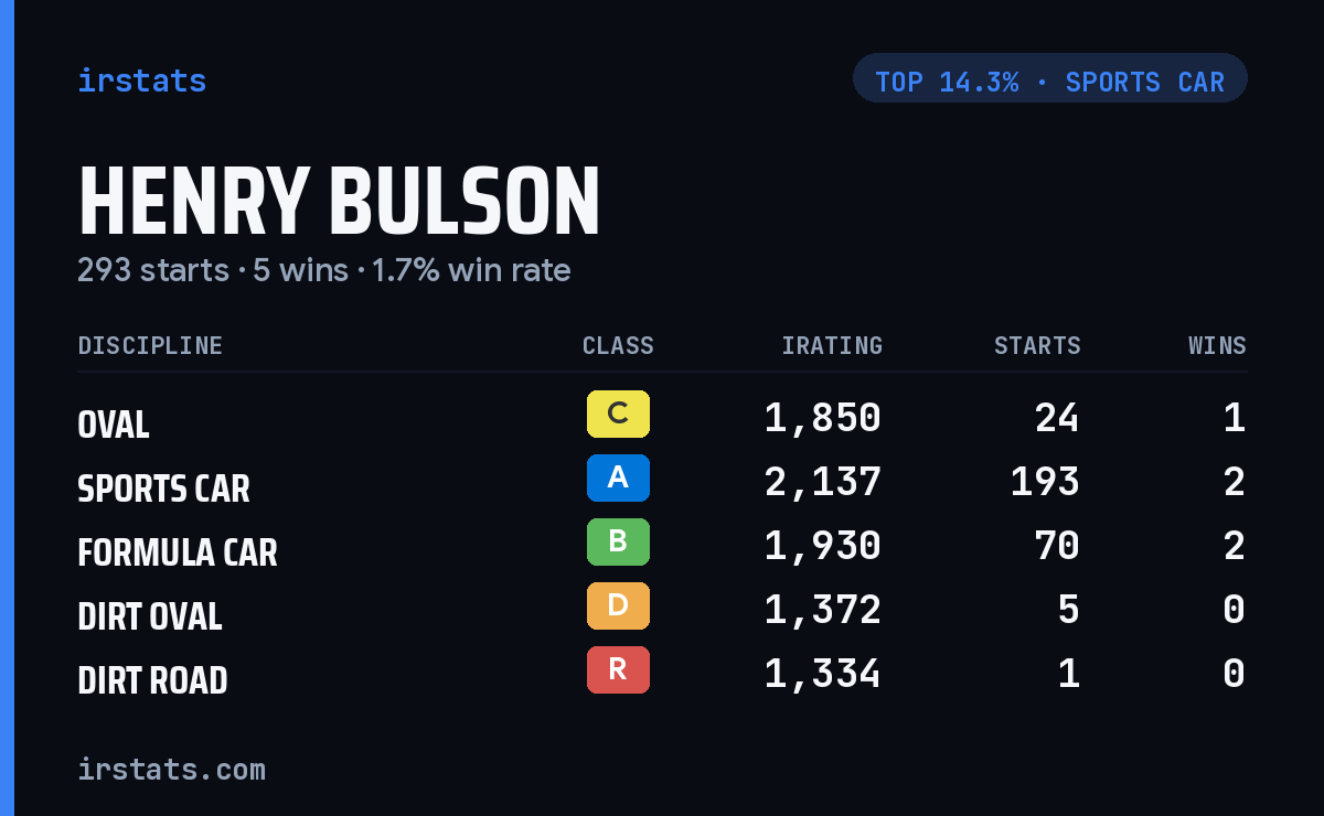 Henry Bulson iRacing stats card