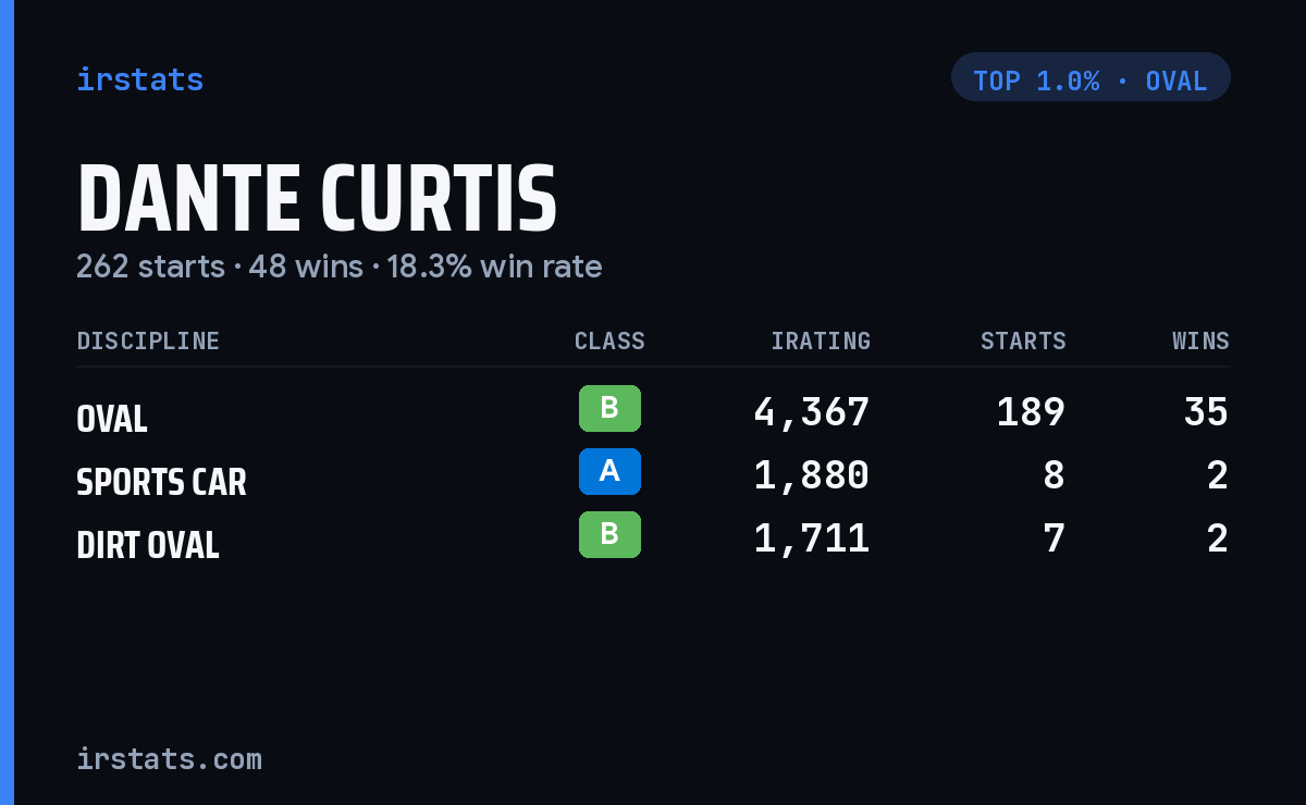 Dante Curtis iRacing stats card