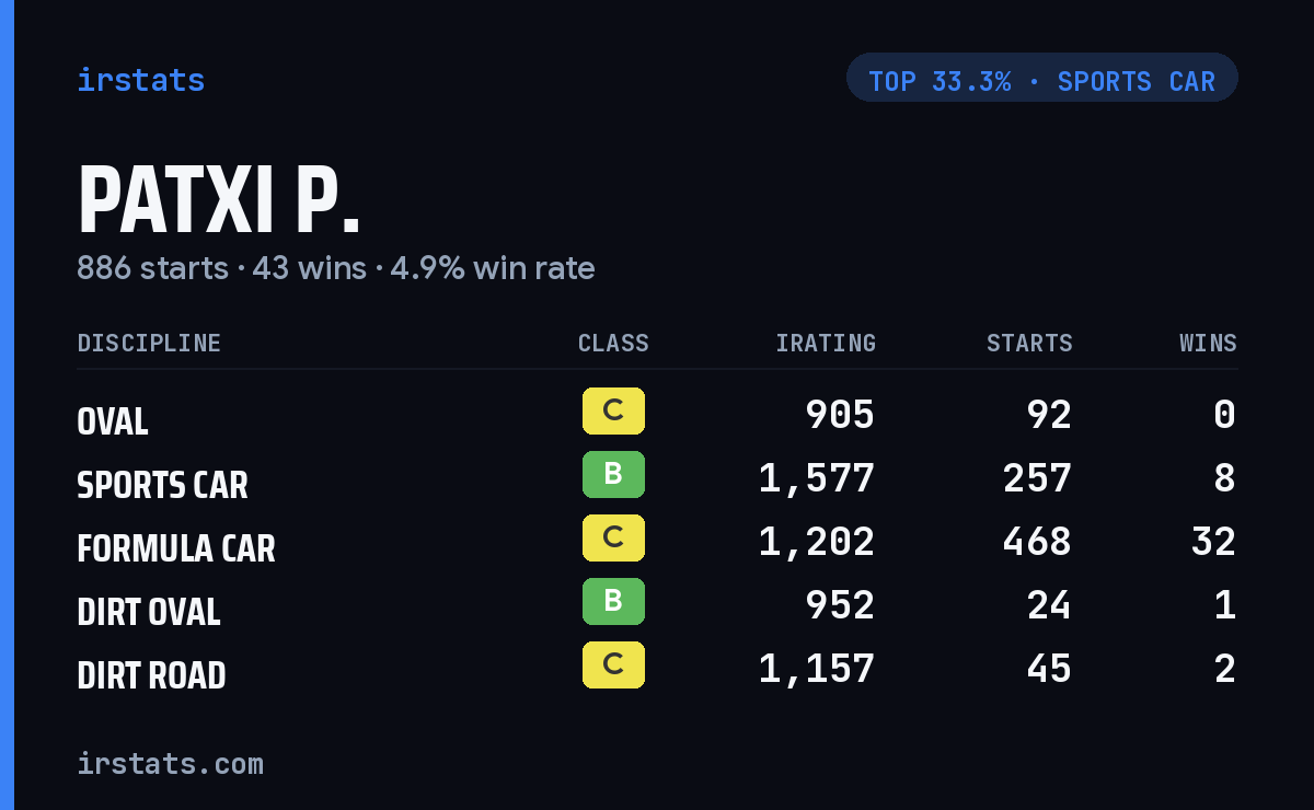 Patxi P. iRacing stats card