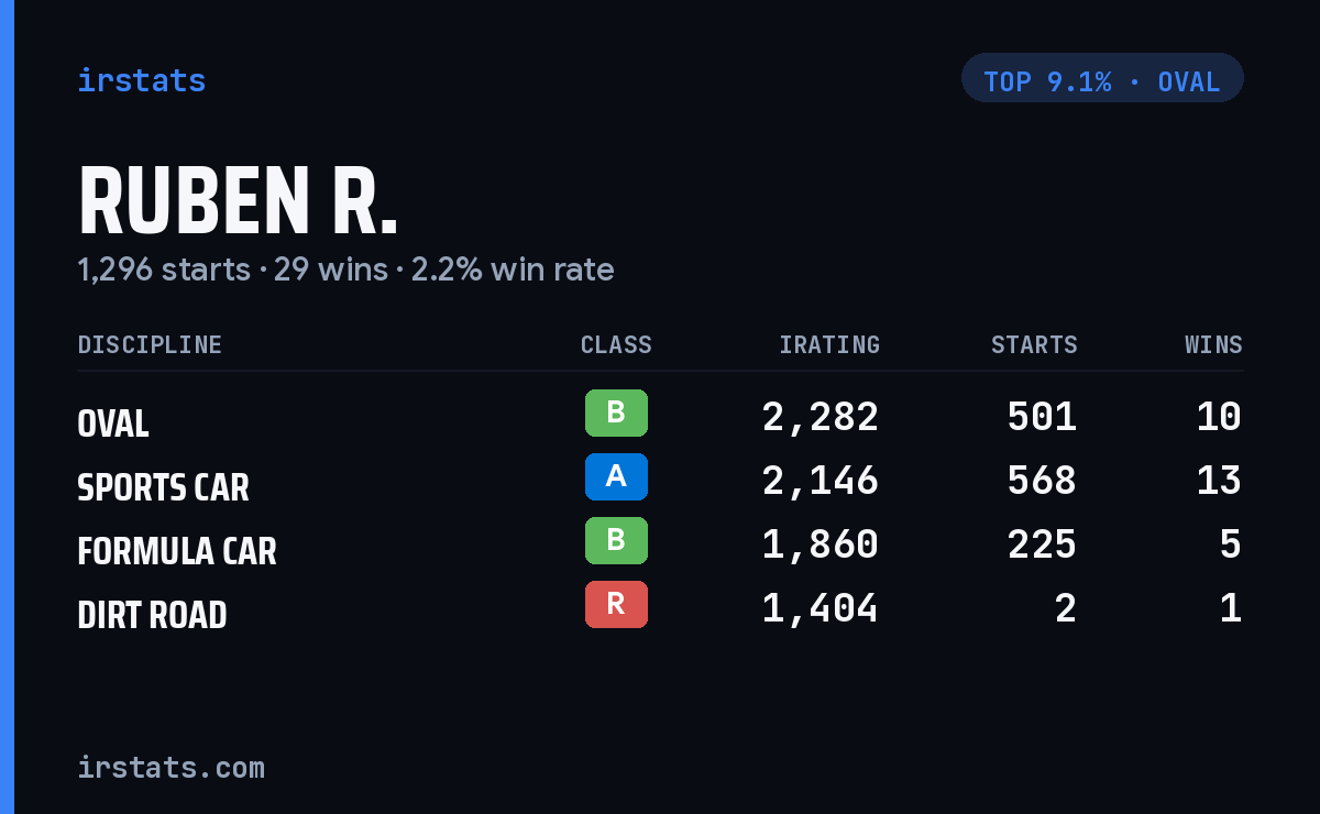 Ruben R. iRacing stats card