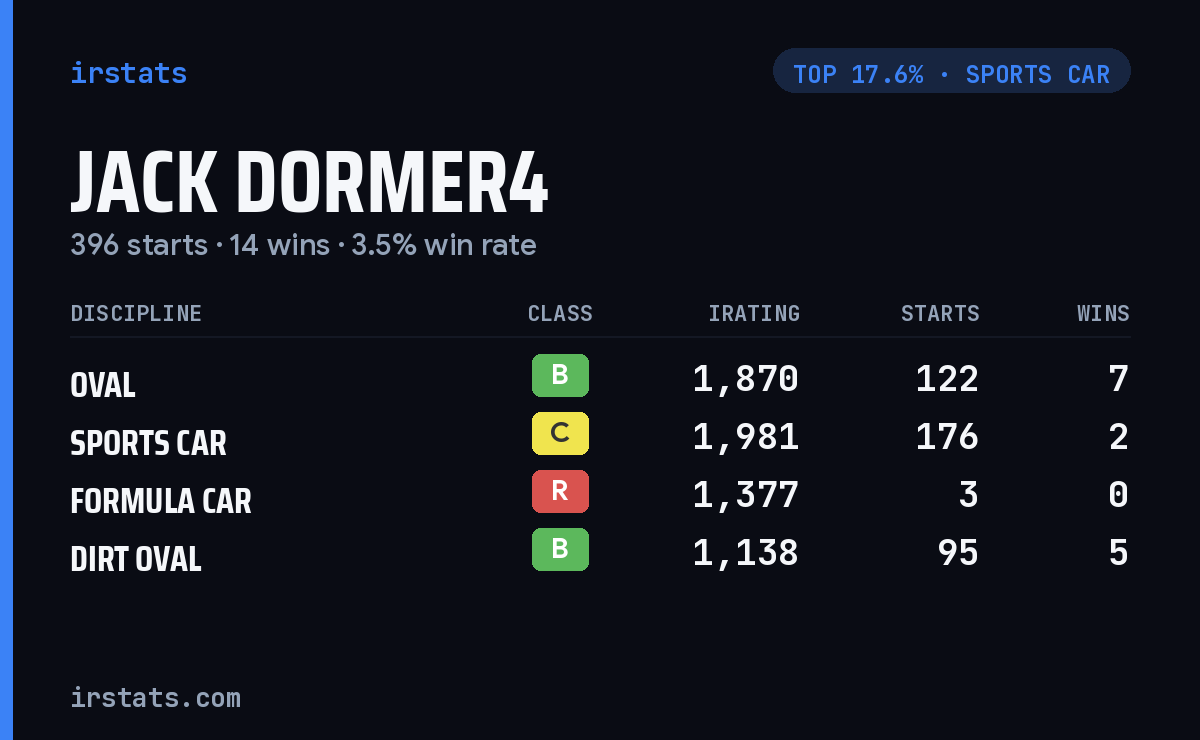 Jack Dormer4 iRacing stats card