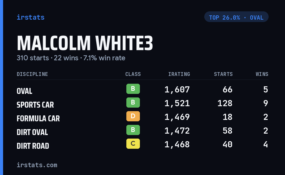Malcolm White3 iRacing stats card