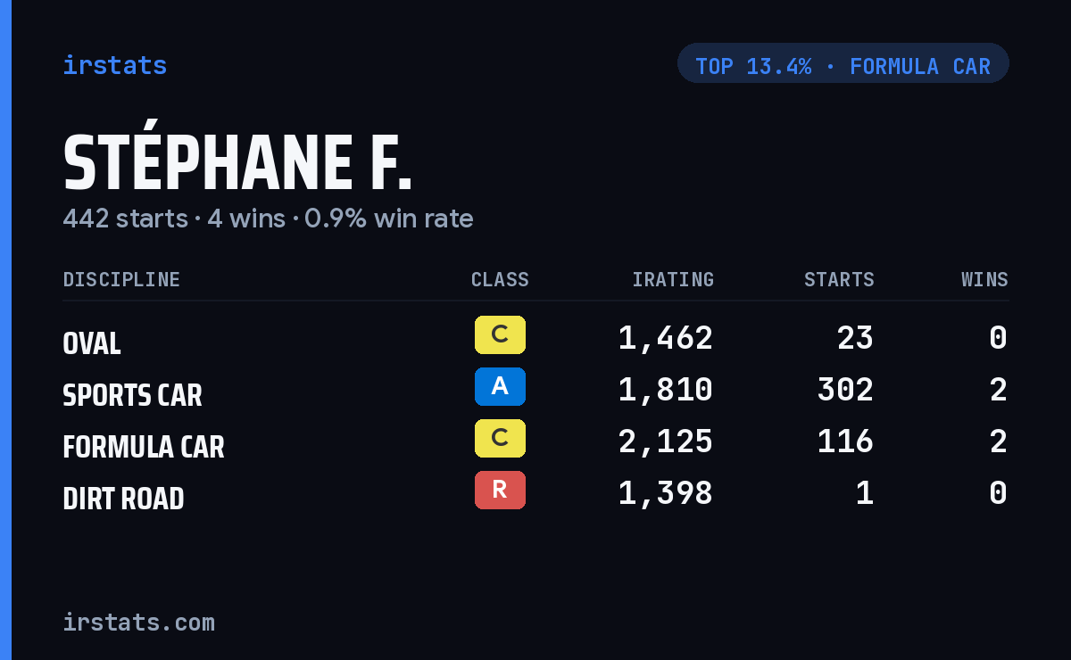 Stéphane F. iRacing stats card
