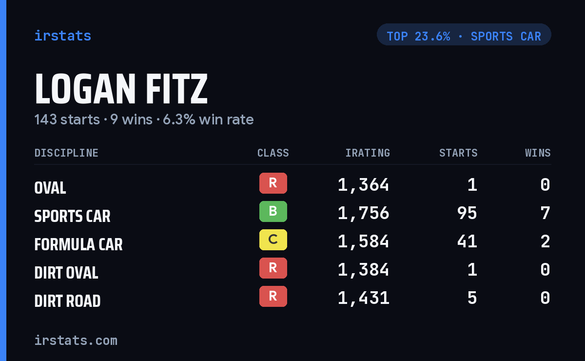 Logan Fitz iRacing stats card