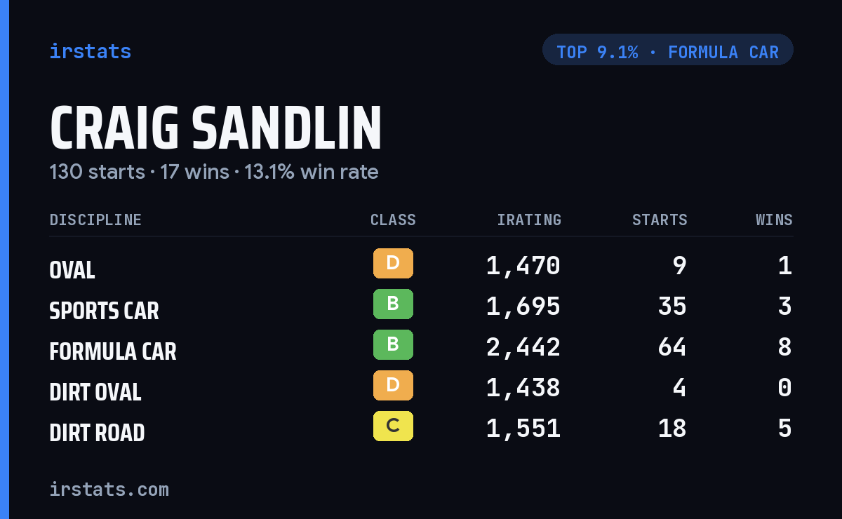 Craig Sandlin iRacing stats card