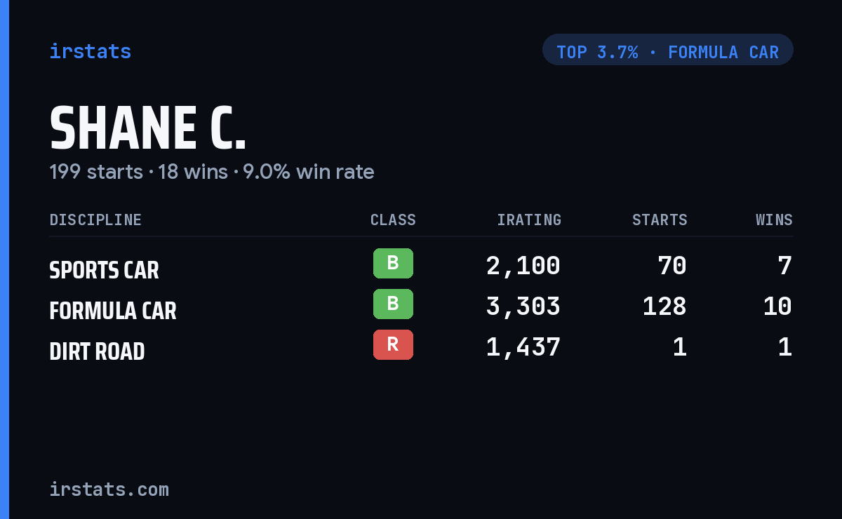 Shane C. iRacing stats card