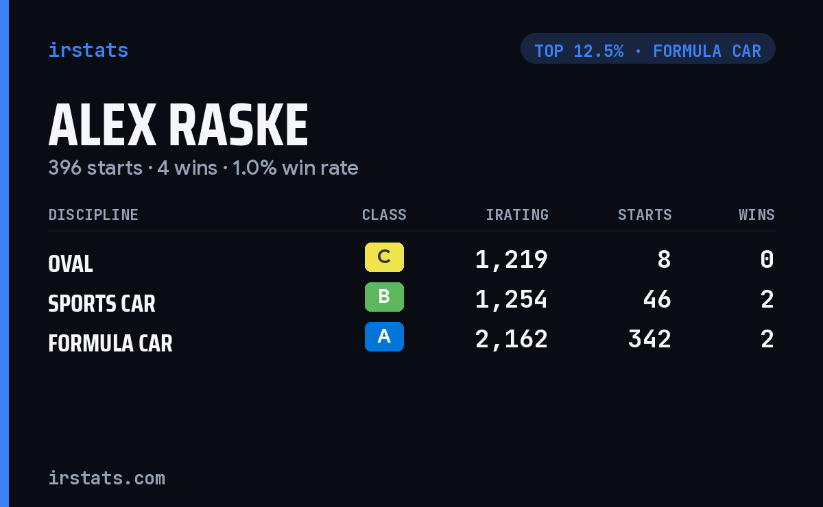 Alex Raske iRacing stats card