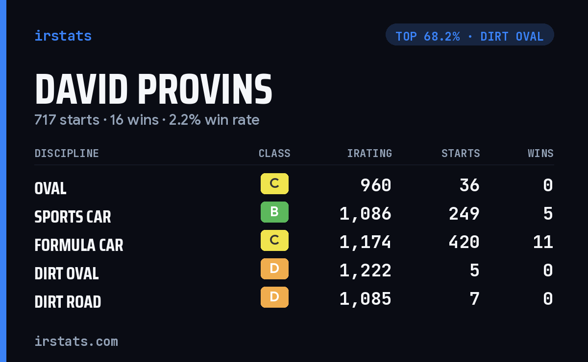 David Provins iRacing stats card