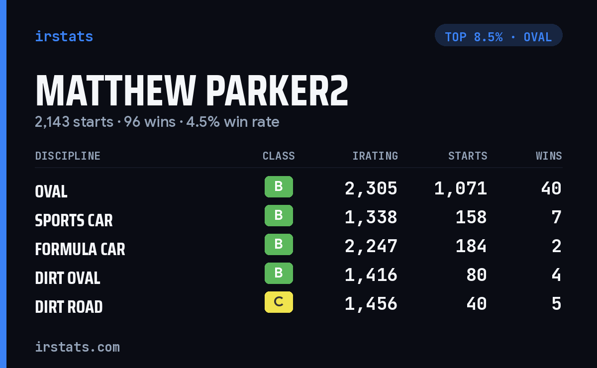 Matthew Parker2 iRacing stats card