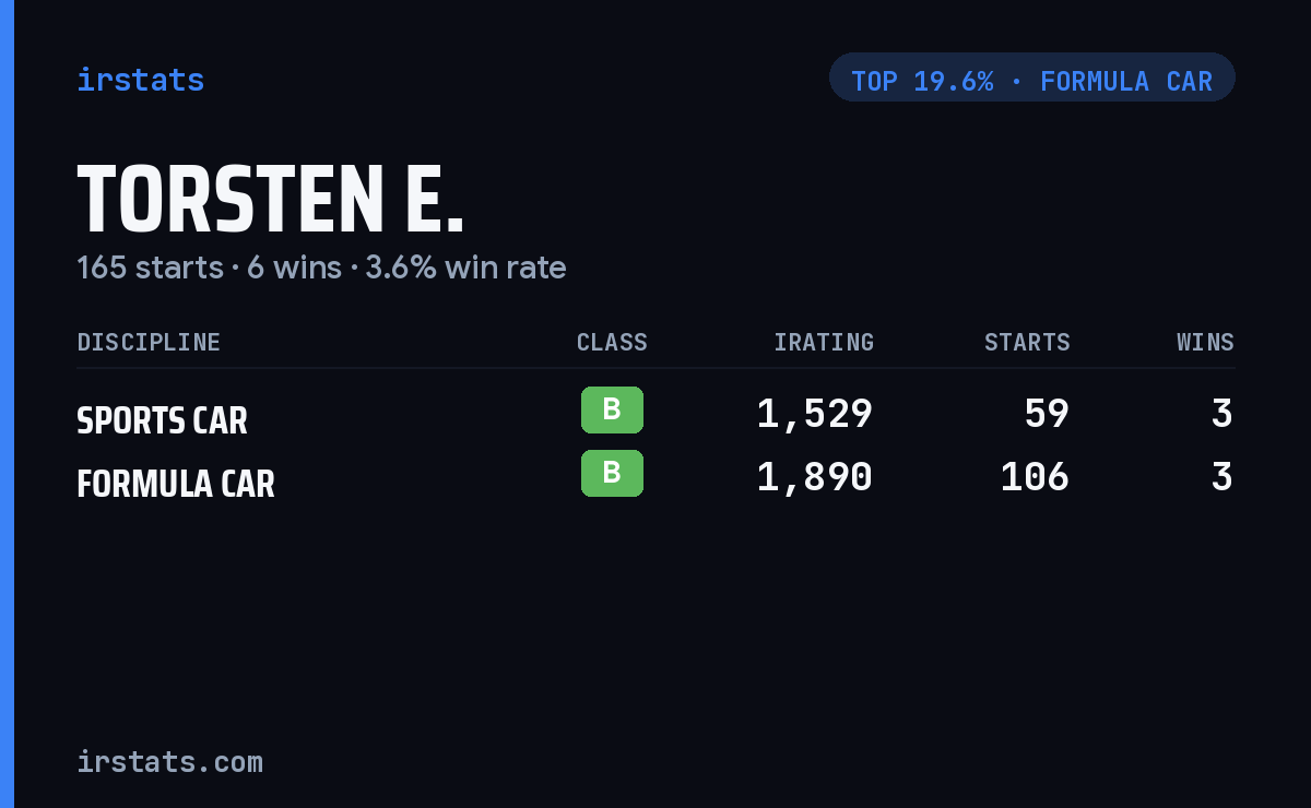 Torsten E. iRacing stats card