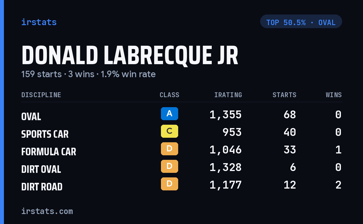 Donald Labrecque Jr iRacing stats card