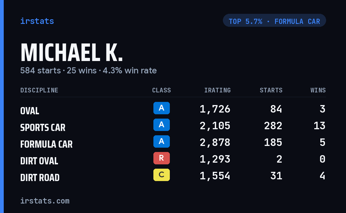 Michael K. iRacing stats card