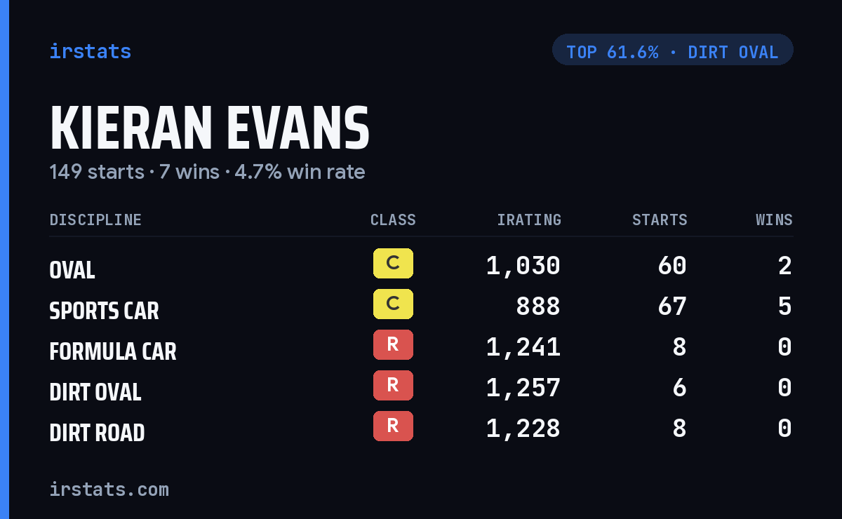 Kieran Evans iRacing stats card