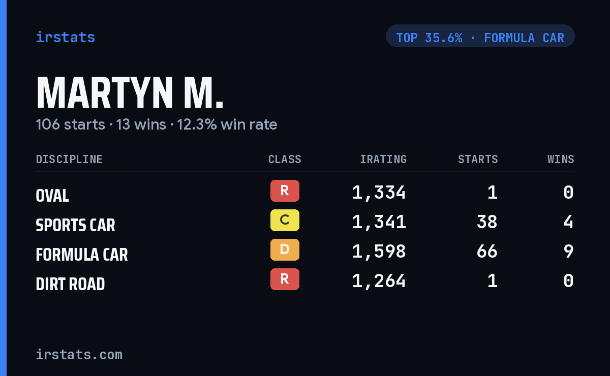 Martyn M. iRacing stats card