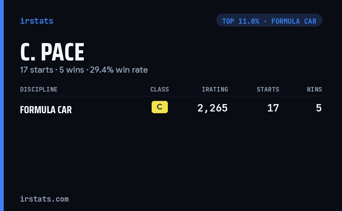 C. Pace iRacing stats card