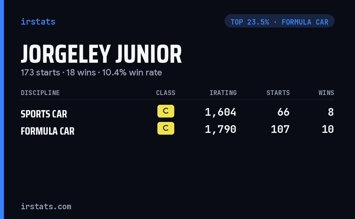 Jorgeley Junior iRacing stats card