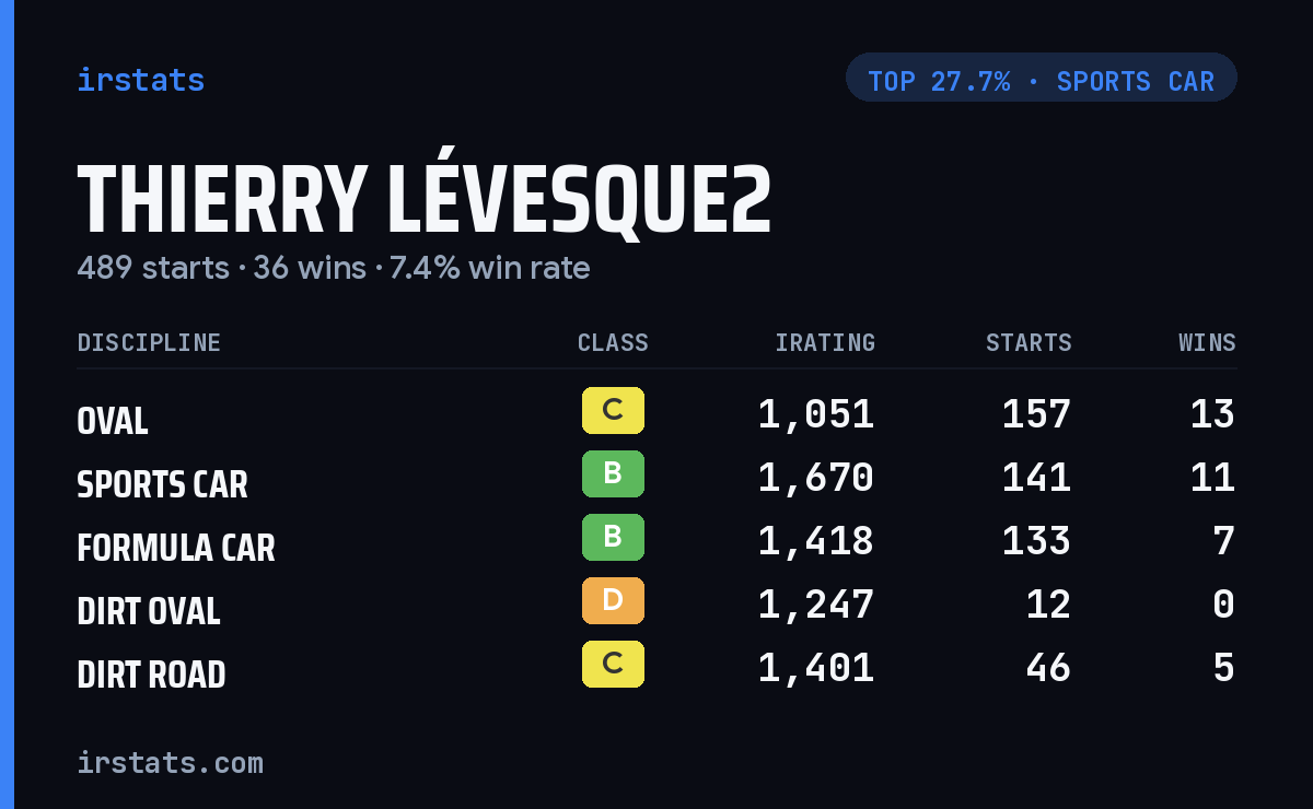 Thierry Lévesque2 iRacing stats card