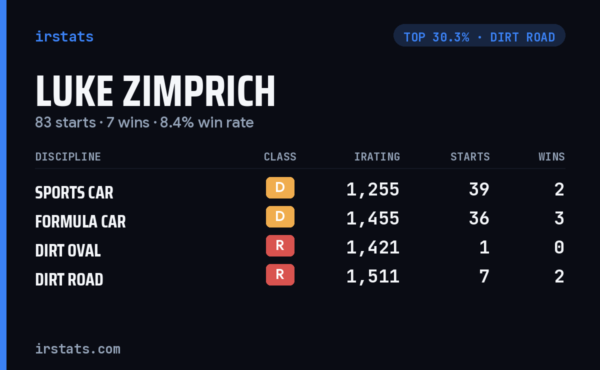 Luke Zimprich iRacing stats card