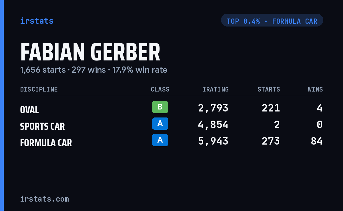 Fabian Gerber iRacing stats card