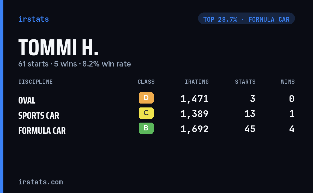 Tommi H. iRacing stats card