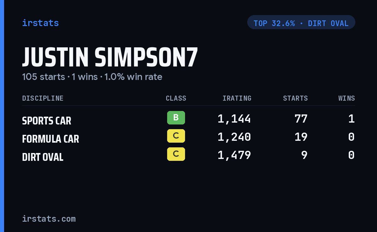 Justin Simpson7 iRacing stats card