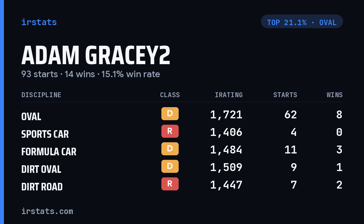 Adam Gracey2 iRacing stats card
