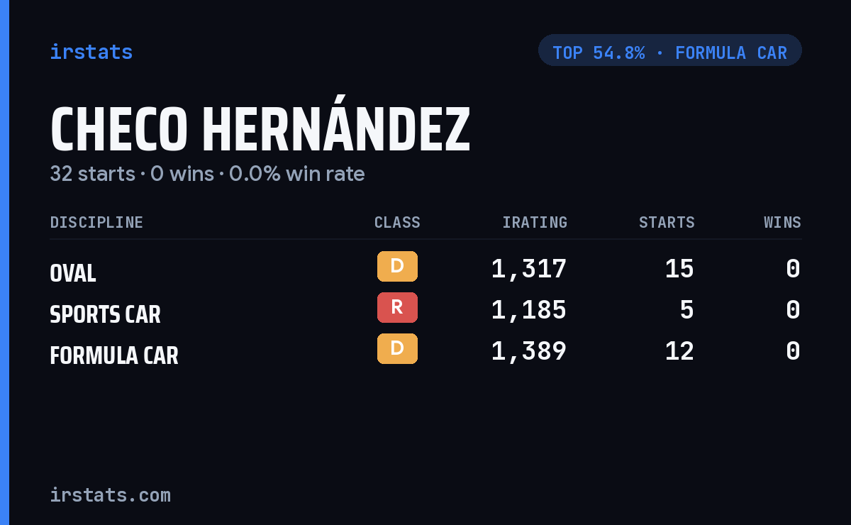 Checo Hernández iRacing stats card