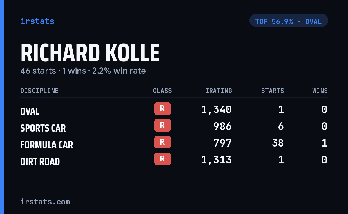 Richard Kolle iRacing stats card