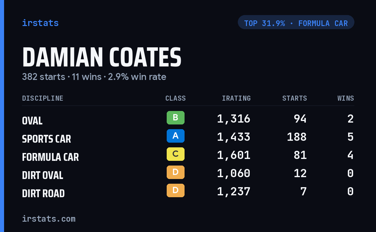 Damian Coates iRacing stats card