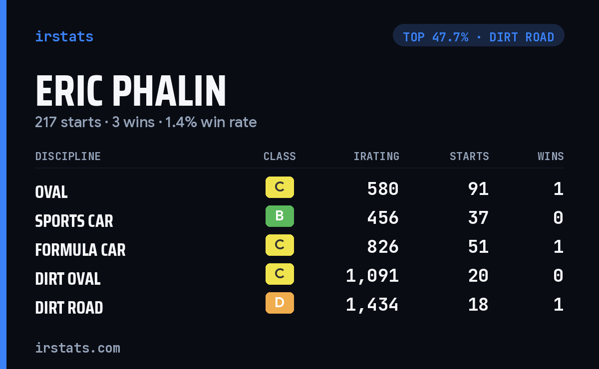 Eric Phalin iRacing stats card